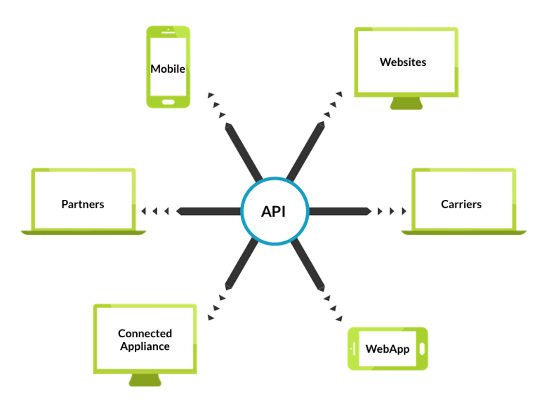 Pros and Cons EDI vs. API Integrations BerniePortal